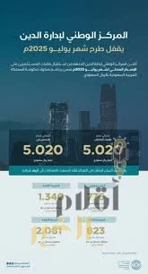 "المركز الوطني لإدارة الدين" يُصدر صكوكًا محلية بقيمة 5.02 مليار ريال لشهر يوليو 2025