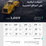 وزارة الصناعة والثروة المعدنية تنفذ 1,069 جولة رقابية على المواقع التعدينية خلال شهر أكتوبر الماضي
