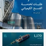 وزارة الصناعة والثروة المعدنية تعالج (1207) طلبات لخدمة الفسح الكيميائي خلال أكتوبر 2025