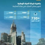 "المياه الوطنية" بمكة المكرمة تؤكّد جاهزية خطتها التشغيلية لموسم رمضان