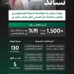 وزارة الصحة تُغلق 5 منشآت وترصد 130 مخالفة ومعدل التزام تجاوز 91%
