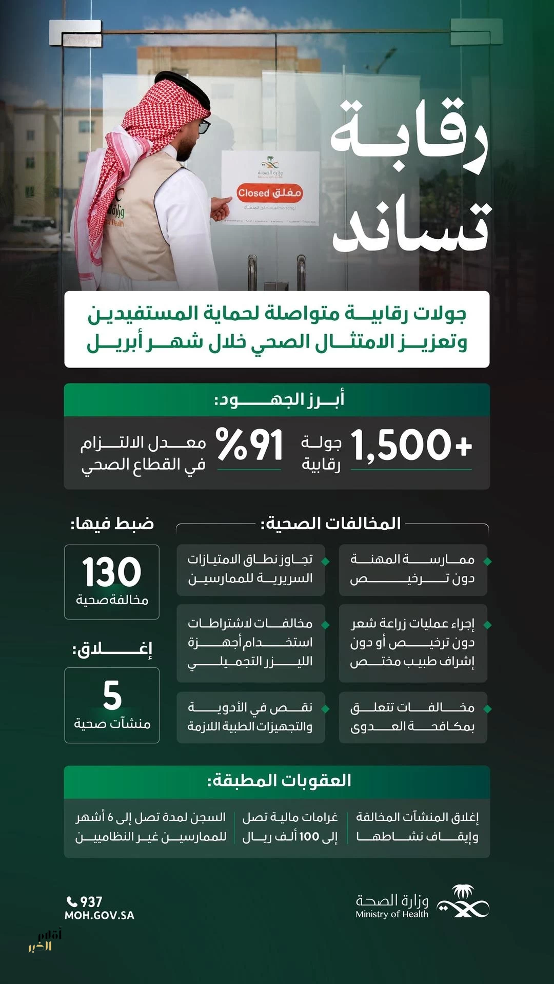 وزارة الصحة تُغلق 5 منشآت وترصد 130 مخالفة ومعدل التزام تجاوز 91%