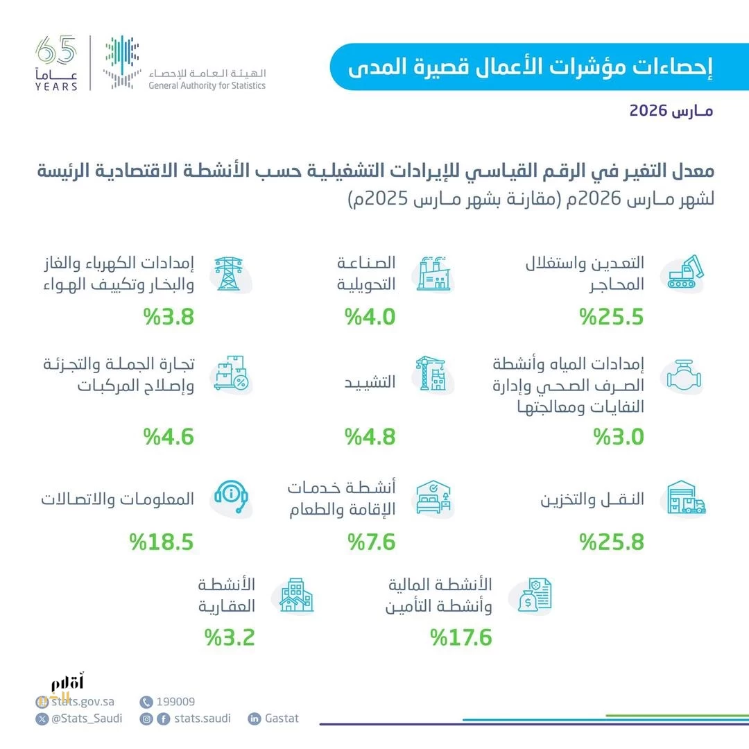 الإحصاء": ارتفاع الرقم القياسي للإيرادات التشغيلية للأعمال قصيرة المدى في المملكة بنسبة 10.2% خلال شهر مارس 2026م