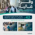 "التجارة" تنفّذ أكثر من 42 ألف جولة رقابية ورصد تمويني في مكة المكرمة والمدينة المنورة