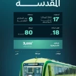 "سار" تعلن الجاهزية التشغيلية الكاملة لقطار المشاعر المقدسة لخدمة حجاج بيت الله الحرام خلال موسم حج 1447هـ