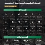 أكثر من 1400 متطوع من جامعة أم القرى لخدمة ضيوف الرحمن في موسم الحج