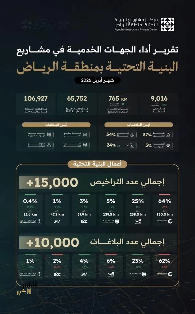 مركز البنية التحتية بالرياض يُصدر تقرير أداء الجهات الخدمية لشهر أبريل 2026