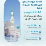 المياه الوطنية" توزّع أكثر من 22.4 مليون م3 خلال الموسم الأول للزيارة لحج 1447هـ بالمدينة المنورة
