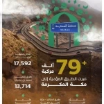 "هيئة الطرق": أكثر من (79) ألف مركبة تعبر الطرق المؤدية إلى مكة المكرمة في يوم 7 ذي الحجة