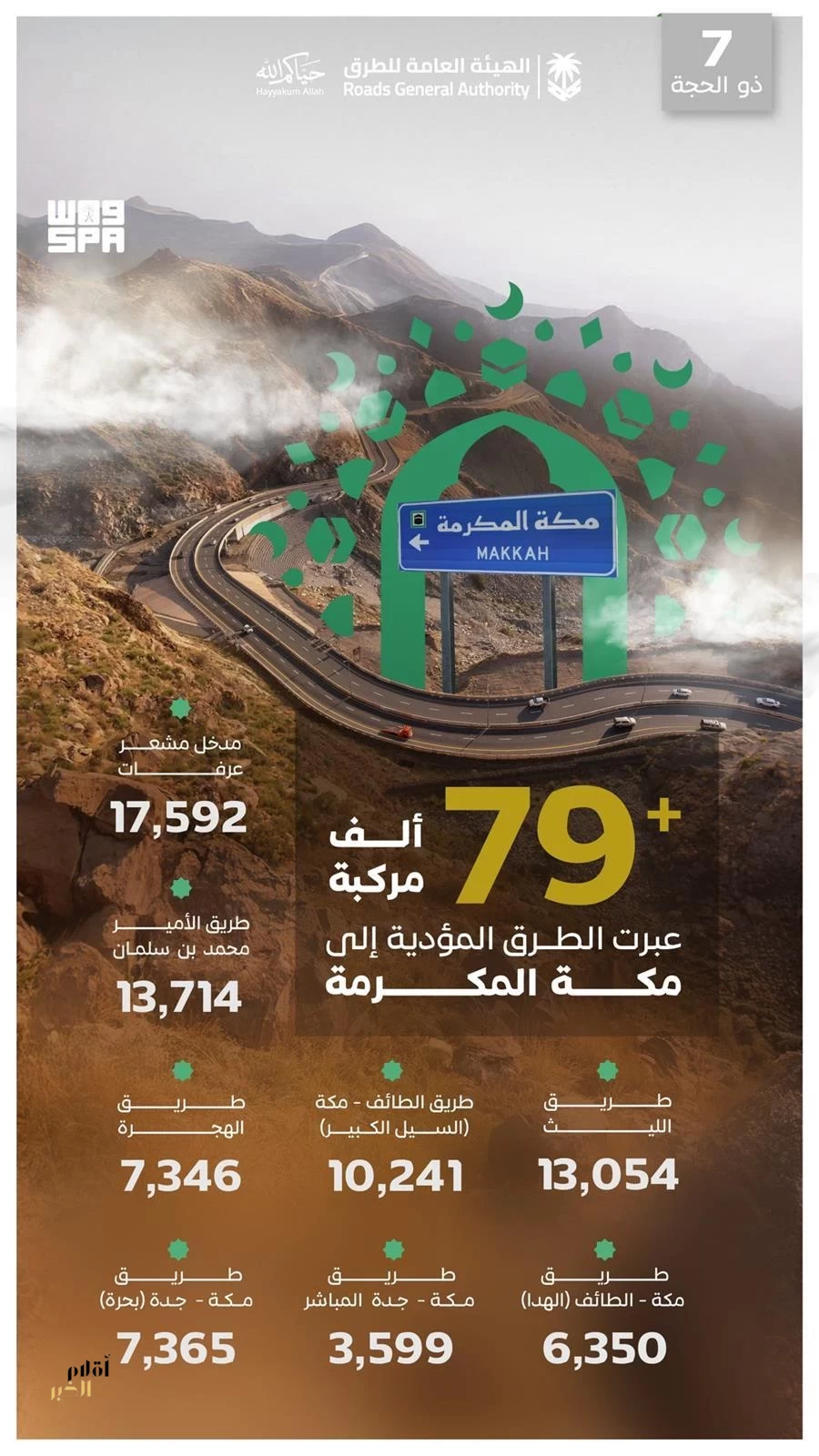 "هيئة الطرق": أكثر من (79) ألف مركبة تعبر الطرق المؤدية إلى مكة المكرمة في يوم 7 ذي الحجة