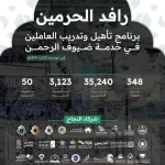 "رافد الحرمين" يؤهل أكثر من 35 ألف متدرب لخدمة ضيوف الرحمن بالمشاعر المقدسة