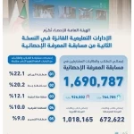 "الإحصاء" تختتم النسخة الثانية من مسابقة المعرفة الإحصائية بتكريم الإدارات التعليمية الفائزة