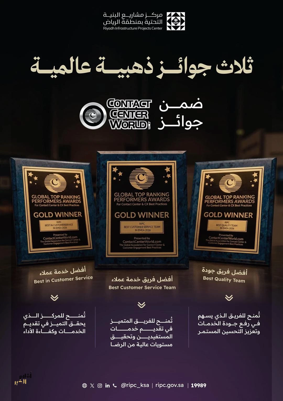 مركز البنية التحتية بالرياض يحقق ثلاث جوائز ذهبية ضمن جوائز Contact Center World