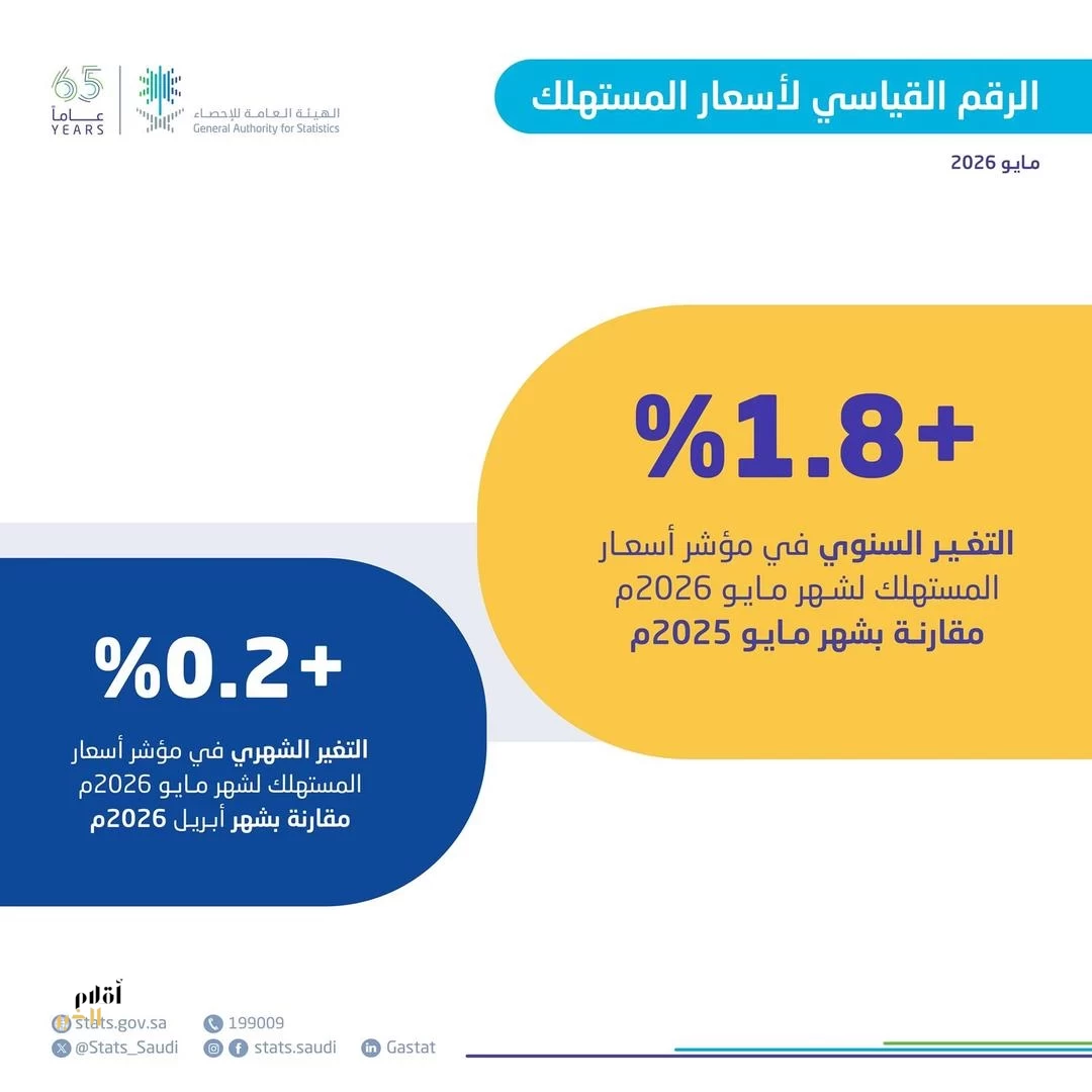 التضخم في المملكة يبلغ 1.8% خلال شهر مايو 2026