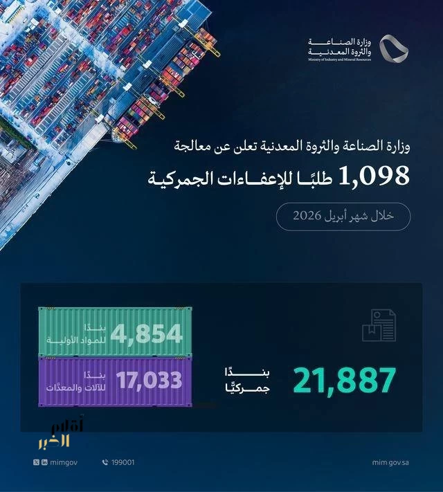 وزارة الصناعة والثروة المعدنية تعالج 1,098 طلبًا للإعفاء الجمركي خلال شهر أبريل 2026