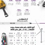 1,045 مليار ريال مساهمة أنشطة "ندلب" في الناتج المحلي غير النفطي خلال عام 2025