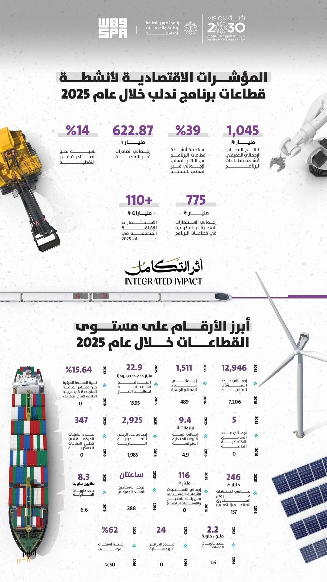 1,045 مليار ريال مساهمة أنشطة "ندلب" في الناتج المحلي غير النفطي خلال عام 2025