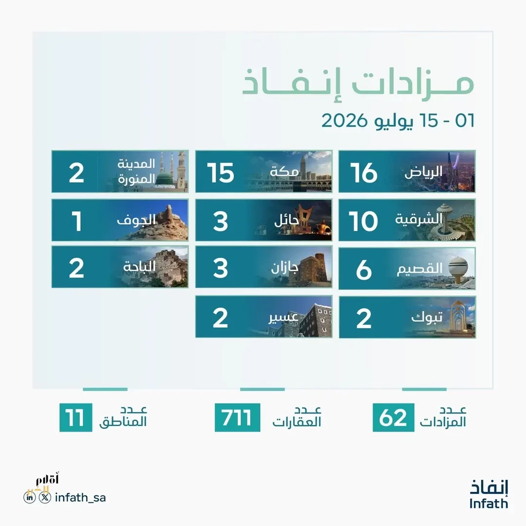 "إنفاذ" يشرف على 62 مزادًا عقاريًا لبيع 711 أصلًا عقاريًا في مختلف مناطق المملكة خلال النصف الأول من يوليو 2026
