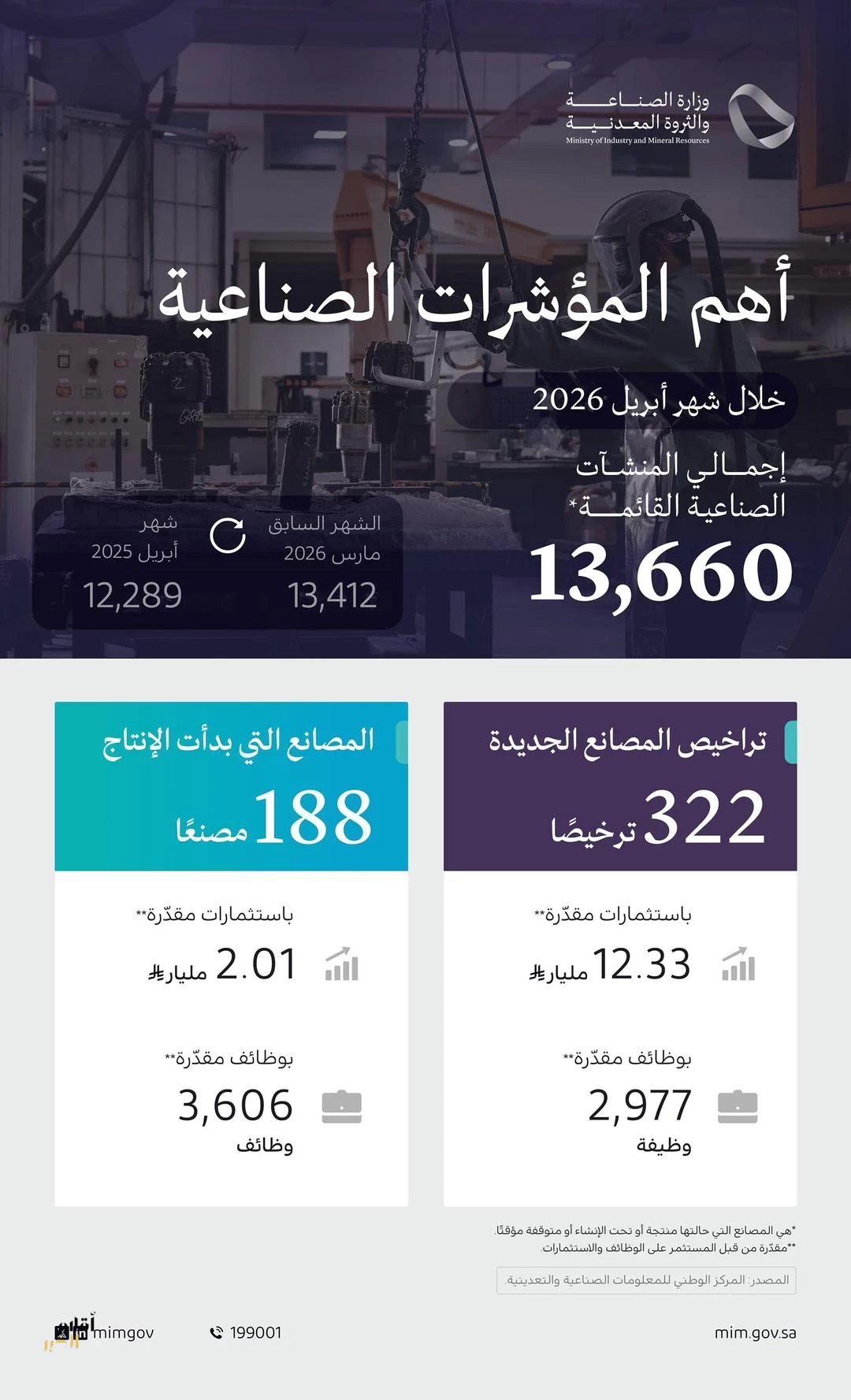 وزارة الصناعة والثروة المعدنية تصدر 322 ترخيصًا صناعيًّا جديدًا وتعلن بدء الإنتاج في 188 مصنعًا خلال أبريل 2026