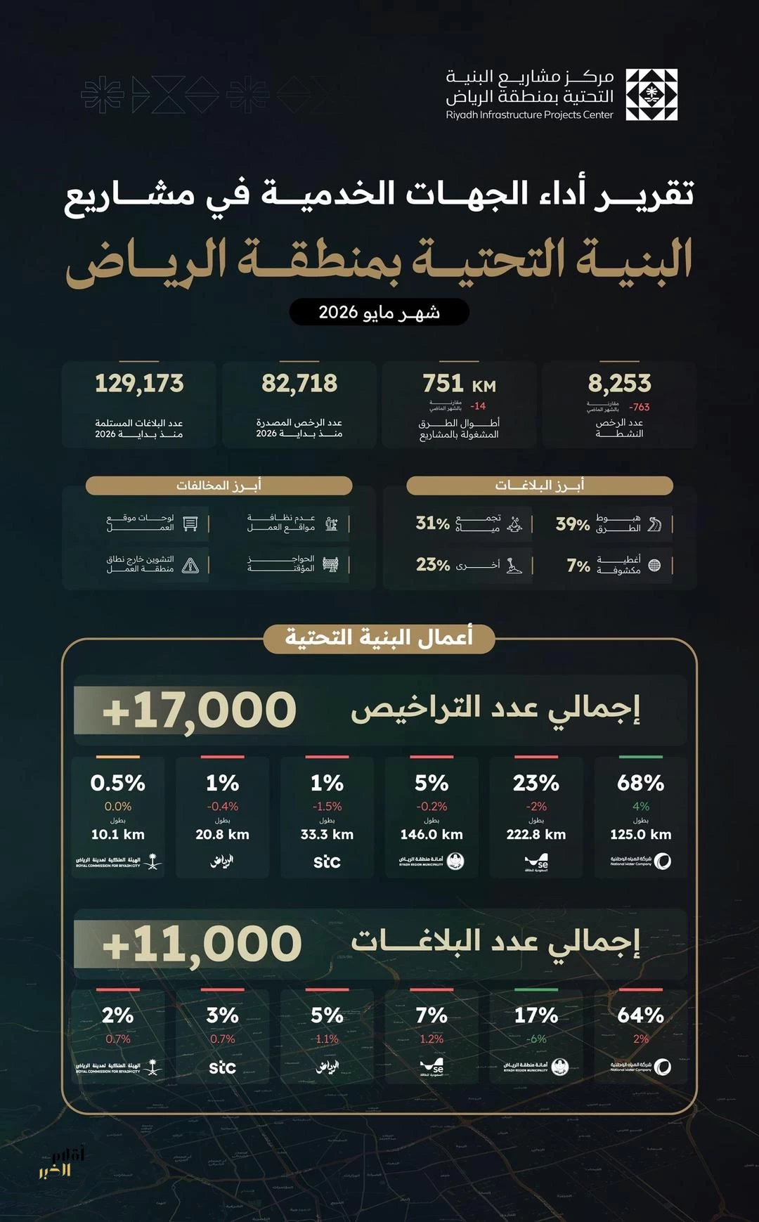 مركز البنية التحتية بالرياض يُصدر تقرير أداء الجهات الخدمية لشهر مايو 2026