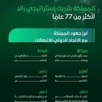 الاتحاد الدولي للاتصالات: المملكة شريك رائد في صياغة مستقبل رقمي عالمي مستدام لأكثر من 77 عامًا