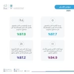 "الإحصاء": السعودية من أكثر الدول أمانًا في العالم لعام 2025م