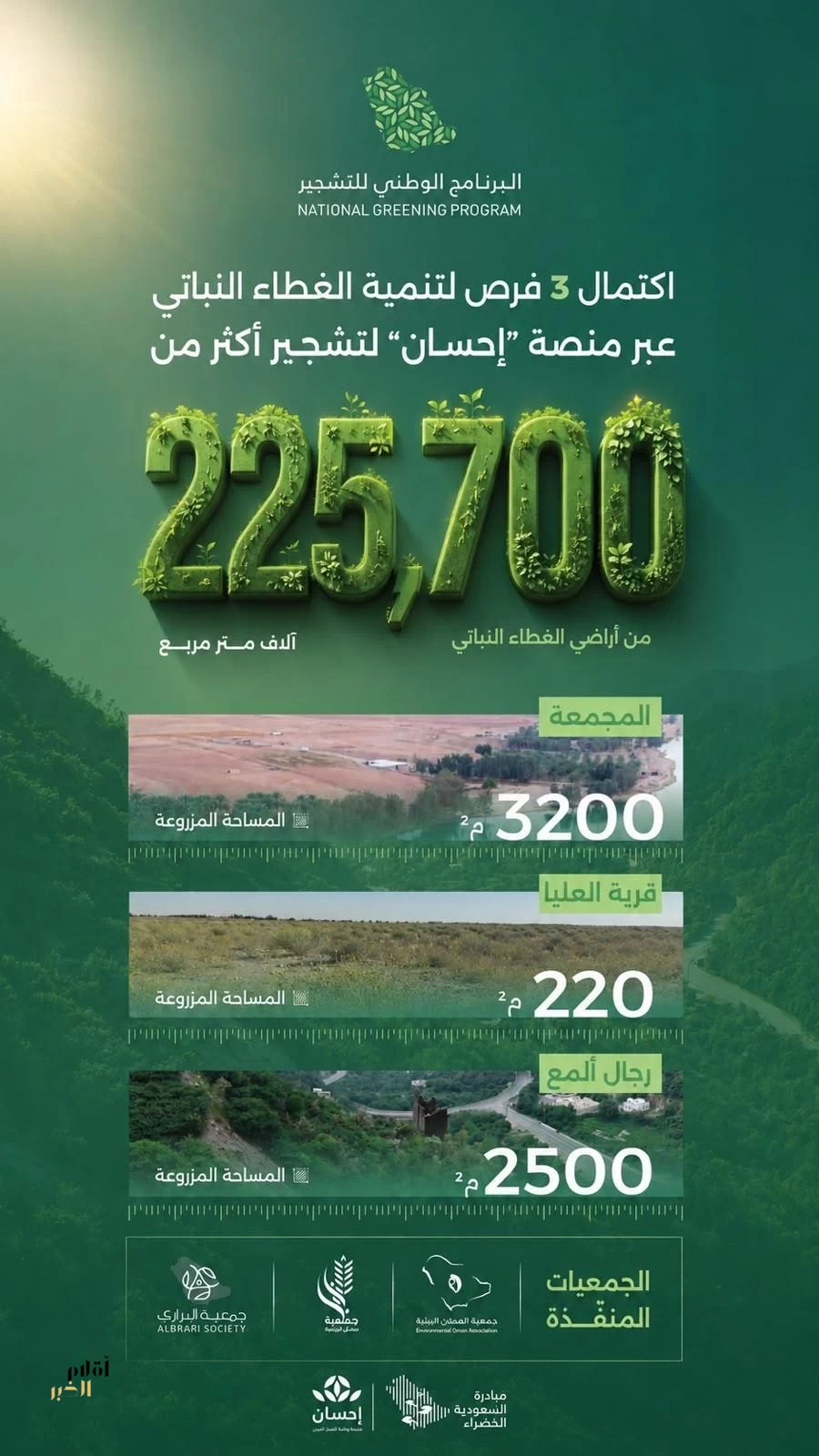 البرنامج الوطني للتشجير يعلن اكتمال 3 فرص تبرع عبر منصة "إحسان" لتشجير مساحات تتجاوز 225.7 ألف متر مربع