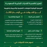هيئة تقويم التعليم والتدريب تطلق الإصدار الثالث من الإطار الوطني للمؤهلات