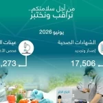أمانة جدة تصدر وتجدد 17,506 شهادات صحية وتفحص 7,273 عينة غذاء خلال يونيو 2026