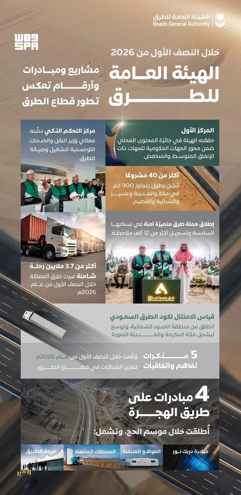 هيئة الطرق تصدر أكثر من 32 ألف تصريح وتحقق منجزات نوعية في السلامة والابتكار خلال النصف الأول من عام 2026