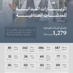 وزارة الصناعة والثروة المعدنية تنفذ 1,279 زيارة ميدانية على المنشآت الصناعية خلال شهر مايو 2026