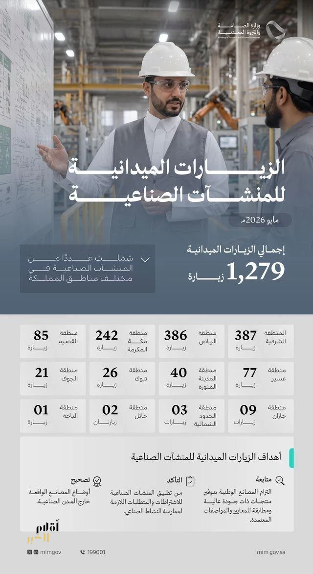 وزارة الصناعة والثروة المعدنية تنفذ 1,279 زيارة ميدانية على المنشآت الصناعية خلال شهر مايو 2026