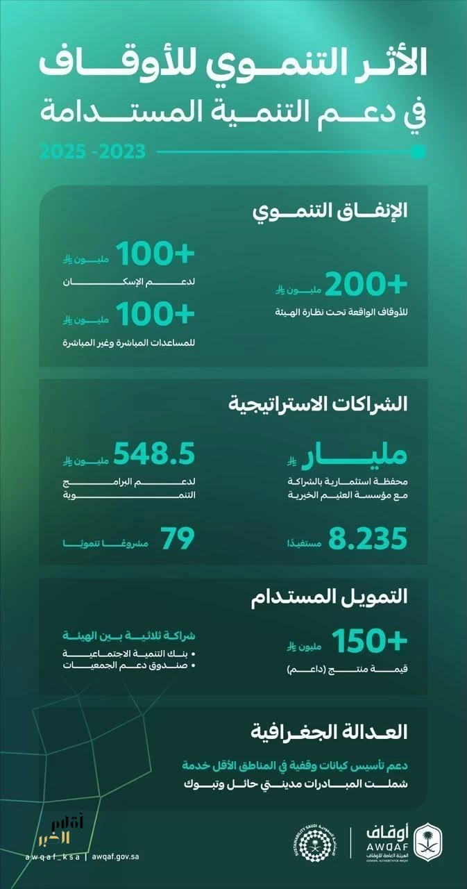 الاستعراض الوطني الطوعي يبرز إسهامات الأوقاف في تحقيق أهداف التنمية المستدامة