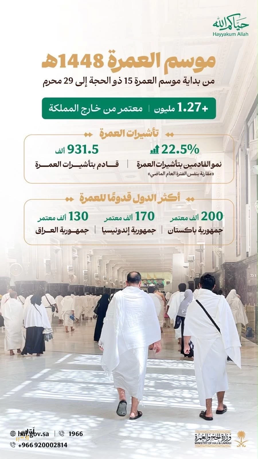 وزارة الحج والعمرة: ارتفاع عدد القادمين بتأشيرات العمرة 22.5% منذ بداية موسم العمرة حتى نهاية محرم 1448هـ