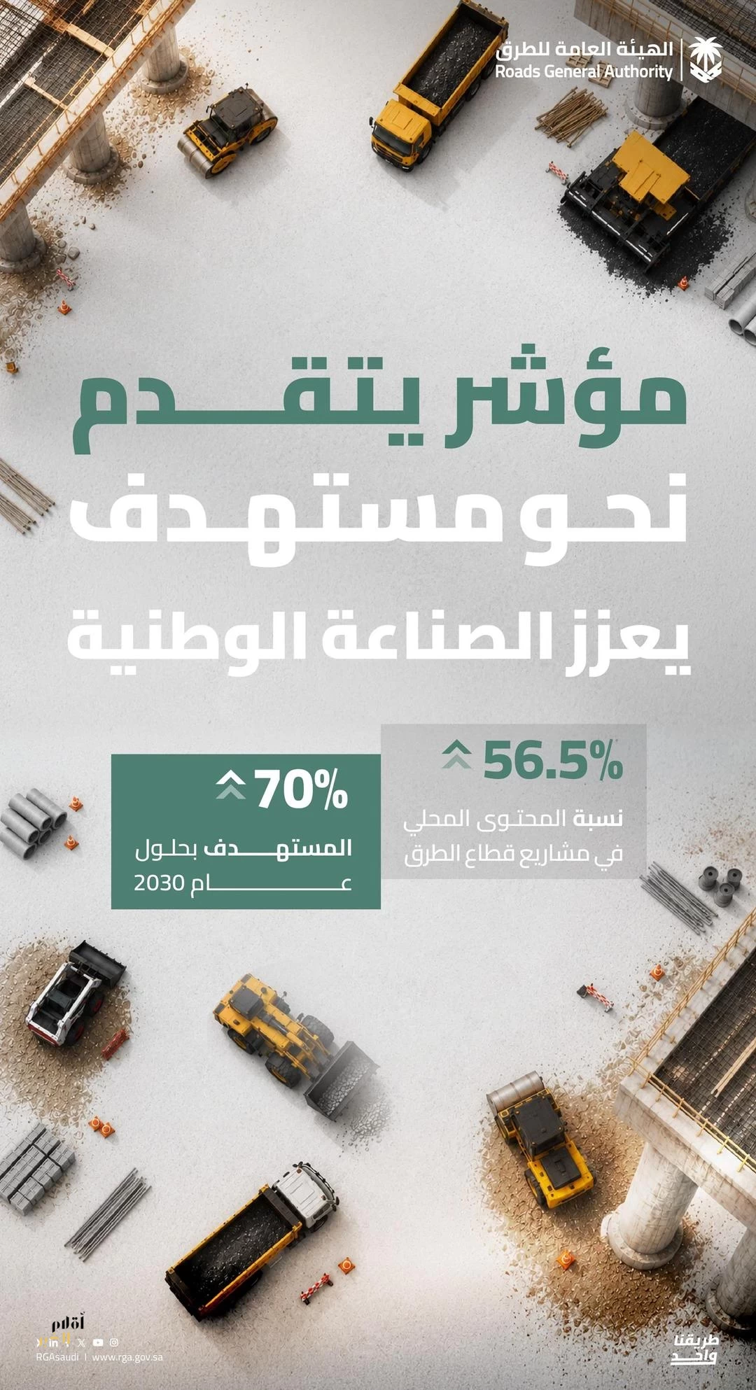 "هيئة الطرق" تحقق 56.5% محتوى محلي في مشاريعها وتتخطى المستهدف السنوي