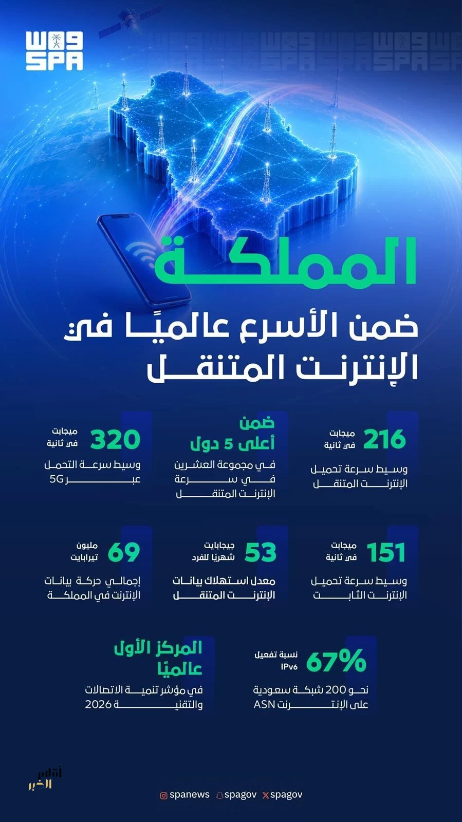 المملكة تسجل 216 ميجابت في سرعة الإنترنت المتنقل وتواصل ترسيخ مكانتها بين الأعلى عالميًا