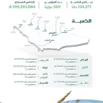 "الأمن الغذائي": صرف (199) مليون ريال مستحقات الدفعة الأولى لمزارعي القمح المحلي