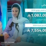 "الصندوق العقاري" يُودع مليارًا و82 مليون ريال لمستفيدي برنامج الدعم السكني لشهر يوليو