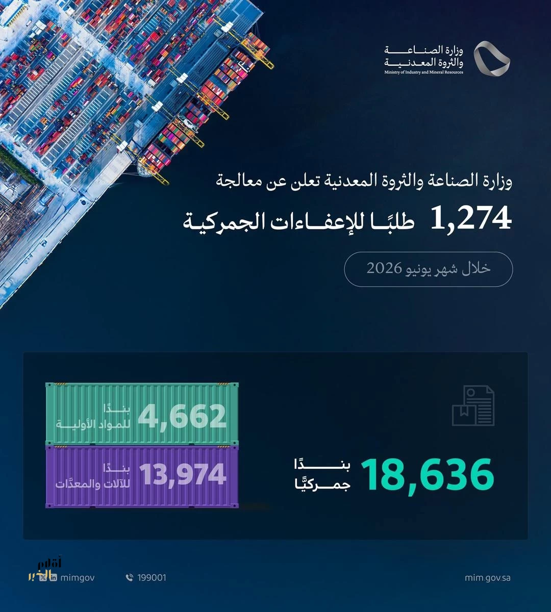 وزارة الصناعة والثروة المعدنية تعالج 1,274 طلبًا للإعفاء الجمركي خلال شهر يونيو 2026