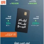 أكثر من 226 مليون عملية نقاط بيع في المملكة بقيمة تجاوزت 12 مليار ريال في أسبوع