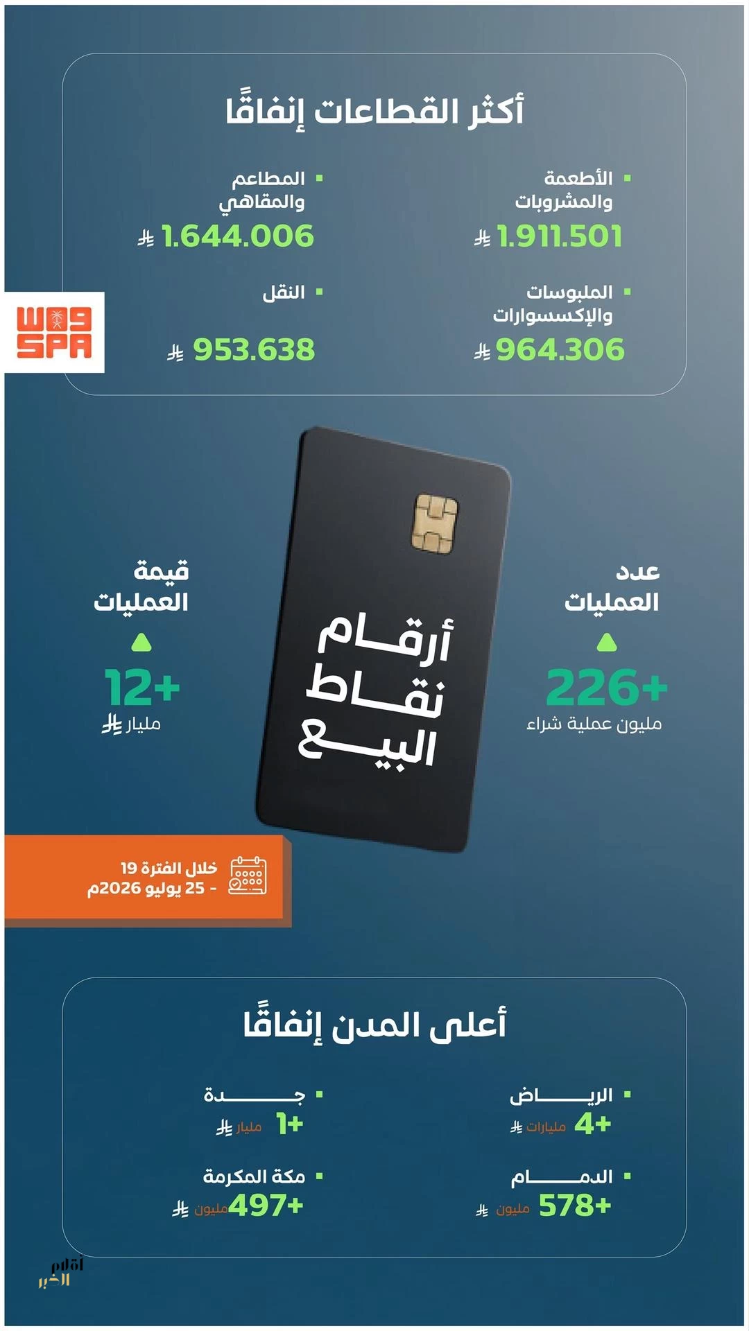 أكثر من 226 مليون عملية نقاط بيع في المملكة بقيمة تجاوزت 12 مليار ريال في أسبوع