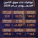 هيئة التأمين: نمو الأقساط المكتتبة لتتجاوز 84 مليار ريال وسط تركيز متزايد على حماية المستفيدين ومتانة رأس المال