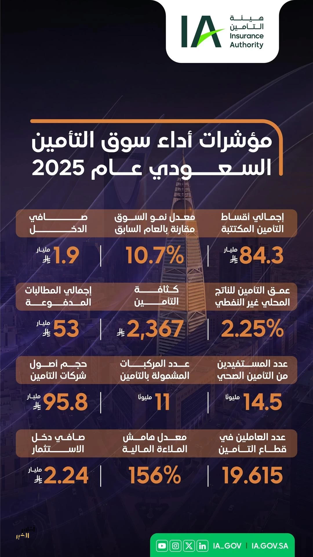 هيئة التأمين: نمو الأقساط المكتتبة لتتجاوز 84 مليار ريال وسط تركيز متزايد على حماية المستفيدين ومتانة رأس المال