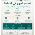 وزارة البلديات والإسكان: 47 مشروعًا للمسح الجوي خلال 56 عامًا توفر قاعدة بيانات جيومكانية تغطي أكثر من 771 ألف كم²