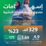 صندوق تنمية الموارد البشرية: توظيف 329 ألف مواطن في النصف الأول من 2026 بنمو 23%