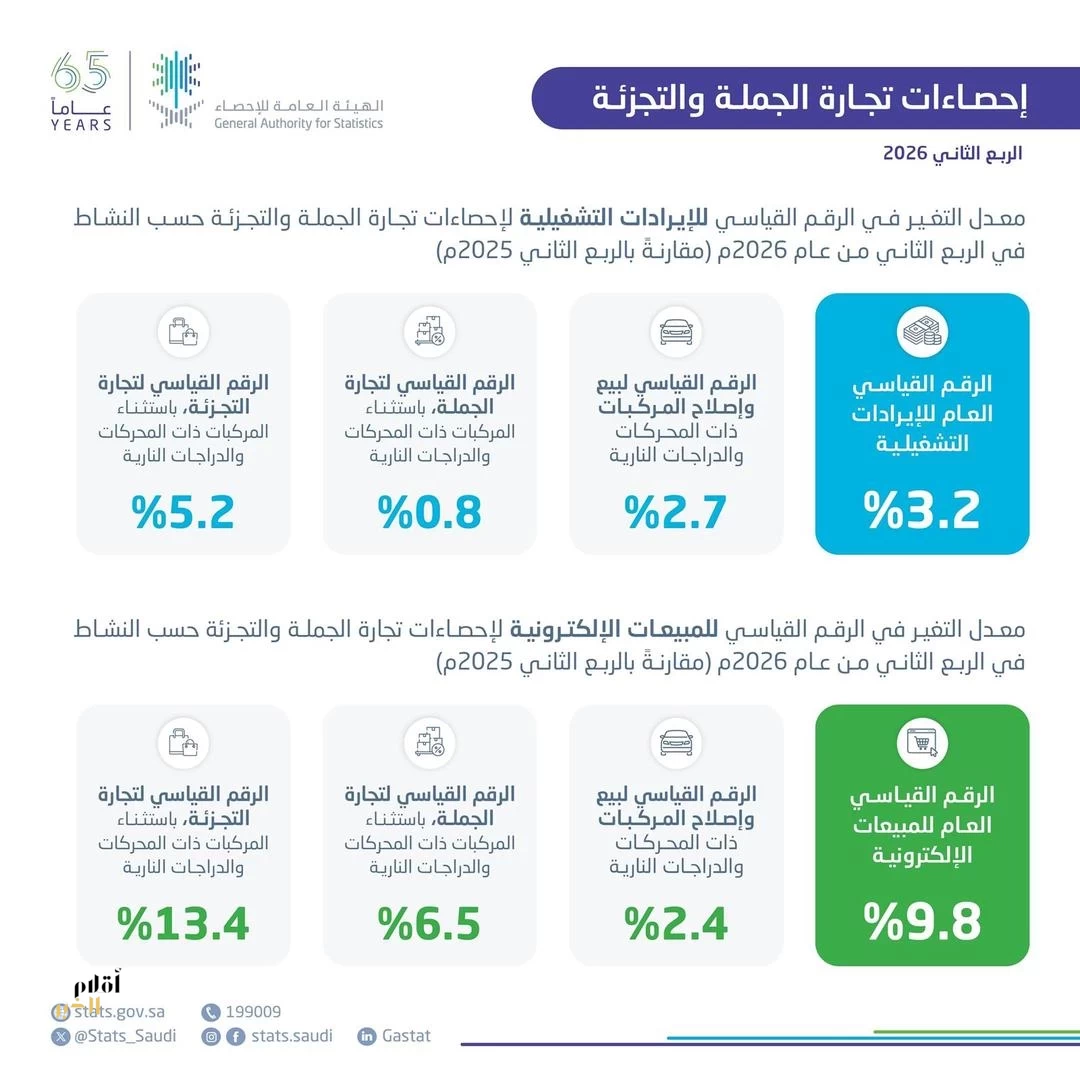 "الإحصاء": ارتفاع الرقم القياسي للإيرادات التشغيلية لتجارة الجملة والتجزئة بنسبة 3.2% في الربع الثاني من عام 2026