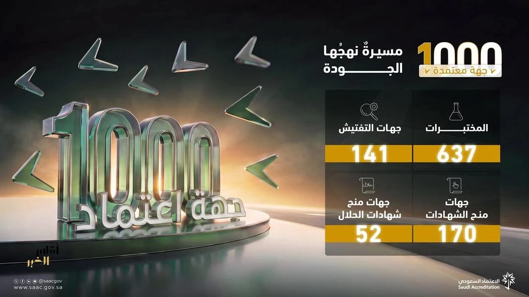 1000 جهة تقويم مطابقة مُعتمدة.. مسيرة ترسّخ مكانة الاعتماد السعودي