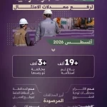 مركز البنية التحتية بالرياض يرصد أكثر من 3 آلاف مخالفة خلال شهر أغسطس 2026