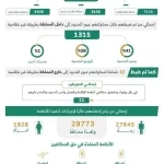 الحملات الميدانية المشتركة تضبط (14165) مخالفًا لأنظمة الإقامة والعمل وأمن الحدود في مناطق المملكة خلال أسبوع