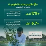 "البلديات والإسكان" تحقق أكثر من 3 ملايين ساعة تطوعية خلال النصف الأول من 2026